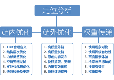 seo关键词怎样做
